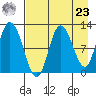 Dolphin Point tide chart for Tuesday, April 23, 2024
