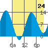 Dolphin Point tide chart for Wednesday, April 24, 2024