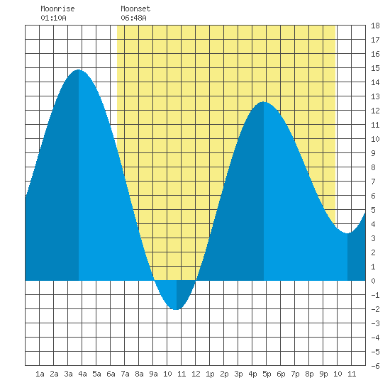 Dolphin Point tide chart for Friday, April 26, 2024