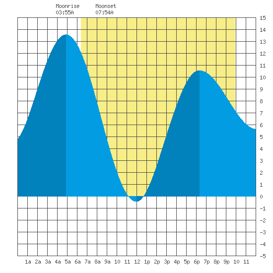 Dolphin Point tide chart for Sunday, April 28, 2024