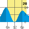Dolphin Point tide chart for Sunday, April 28, 2024