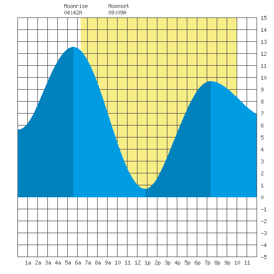 Dolphin Point tide chart for Monday, April 29, 2024