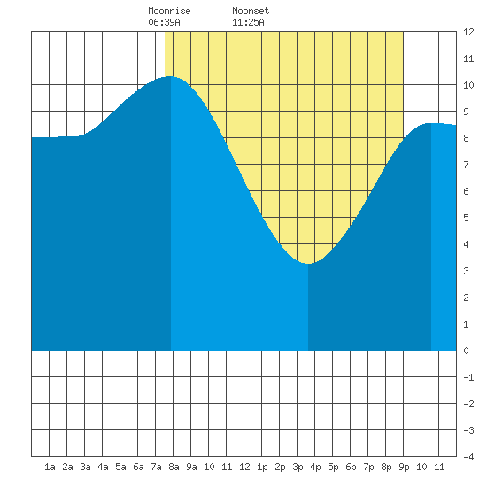 Dolphin Point tide chart for Tuesday, April 2, 2024