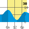 Dolphin Point tide chart for Tuesday, April 30, 2024