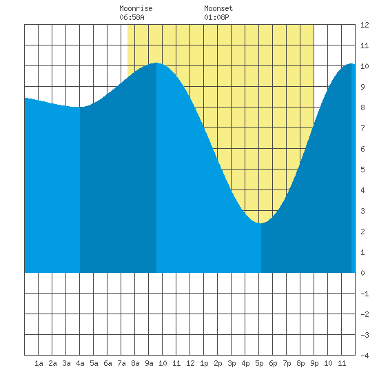 Dolphin Point tide chart for Wednesday, April 3, 2024
