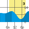 Dolphin Point tide chart for Wednesday, April 3, 2024