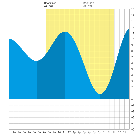 Dolphin Point tide chart for Thursday, April 4, 2024