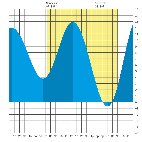 Dolphin Point tide chart for Friday, April 5, 2024
