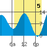Dolphin Point tide chart for Friday, April 5, 2024