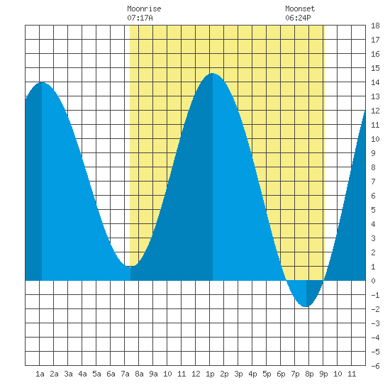 Dolphin Point tide chart for Saturday, April 6, 2024