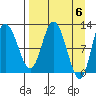 Dolphin Point tide chart for Saturday, April 6, 2024