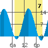 Dolphin Point tide chart for Sunday, April 7, 2024