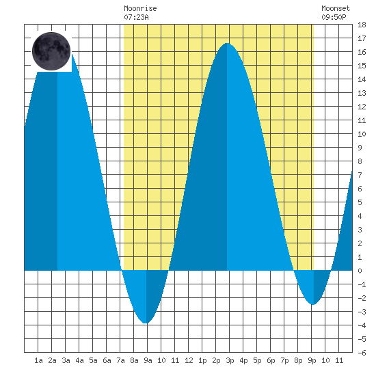 Dolphin Point tide chart for Monday, April 8, 2024