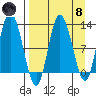 Dolphin Point tide chart for Monday, April 8, 2024