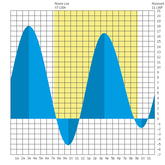 Dolphin Point tide chart for Tuesday, April 9, 2024
