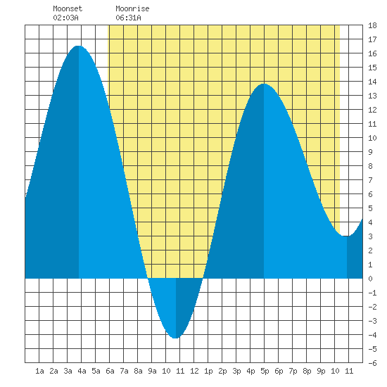 Dolphin Point tide chart for Friday, May 10, 2024