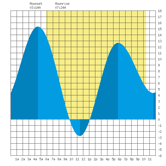 Dolphin Point tide chart for Saturday, May 11, 2024