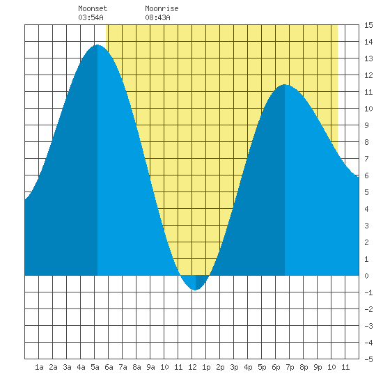 Dolphin Point tide chart for Sunday, May 12, 2024