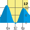 Dolphin Point tide chart for Sunday, May 12, 2024