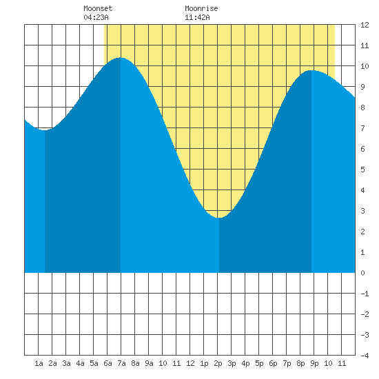 Dolphin Point tide chart for Tuesday, May 14, 2024