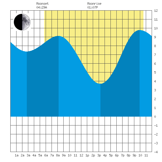 Dolphin Point tide chart for Wednesday, May 15, 2024