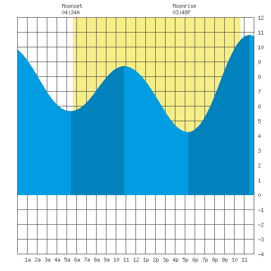 Dolphin Point tide chart for Friday, May 17, 2024
