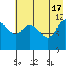 Dolphin Point tide chart for Friday, May 17, 2024