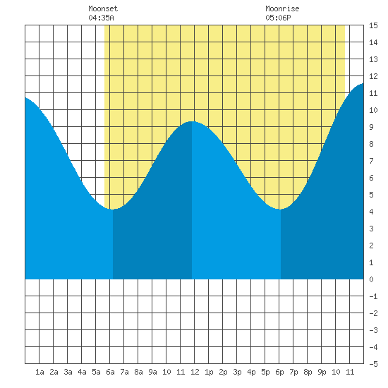 Dolphin Point tide chart for Saturday, May 18, 2024