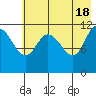 Dolphin Point tide chart for Saturday, May 18, 2024