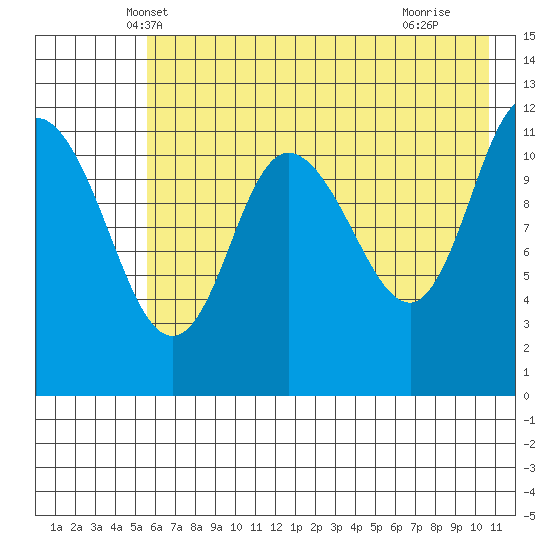 Dolphin Point tide chart for Sunday, May 19, 2024