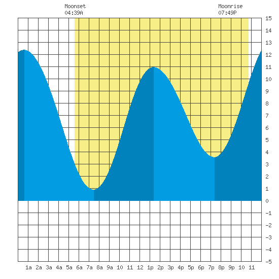 Dolphin Point tide chart for Monday, May 20, 2024