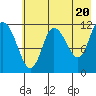 Dolphin Point tide chart for Monday, May 20, 2024