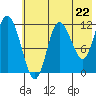 Dolphin Point tide chart for Wednesday, May 22, 2024