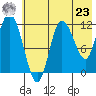 Dolphin Point tide chart for Thursday, May 23, 2024