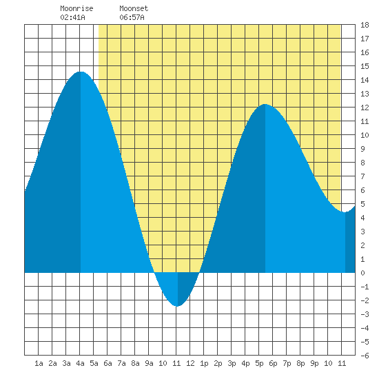 Dolphin Point tide chart for Sunday, May 26, 2024