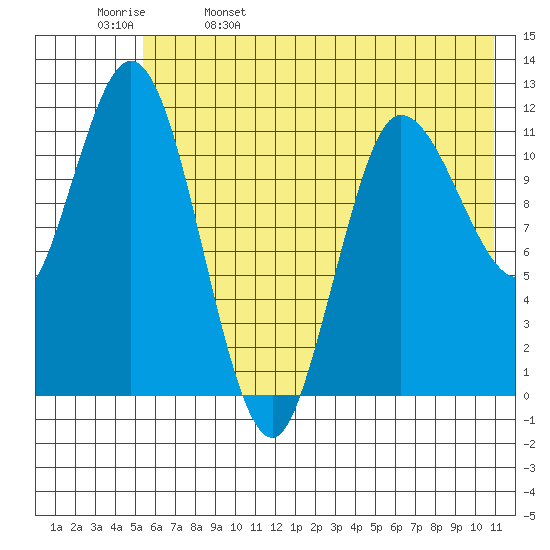 Dolphin Point tide chart for Monday, May 27, 2024