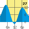 Dolphin Point tide chart for Monday, May 27, 2024
