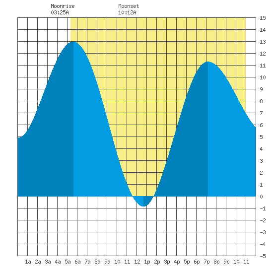 Dolphin Point tide chart for Tuesday, May 28, 2024