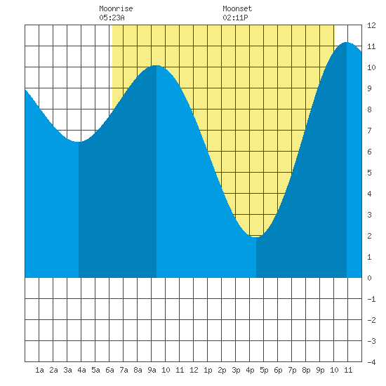 Dolphin Point tide chart for Thursday, May 2, 2024