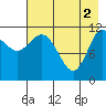Dolphin Point tide chart for Thursday, May 2, 2024