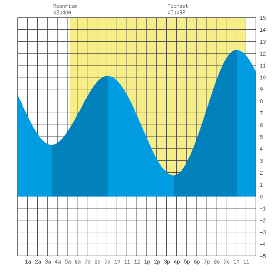 Dolphin Point tide chart for Friday, May 31, 2024