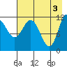 Dolphin Point tide chart for Friday, May 3, 2024