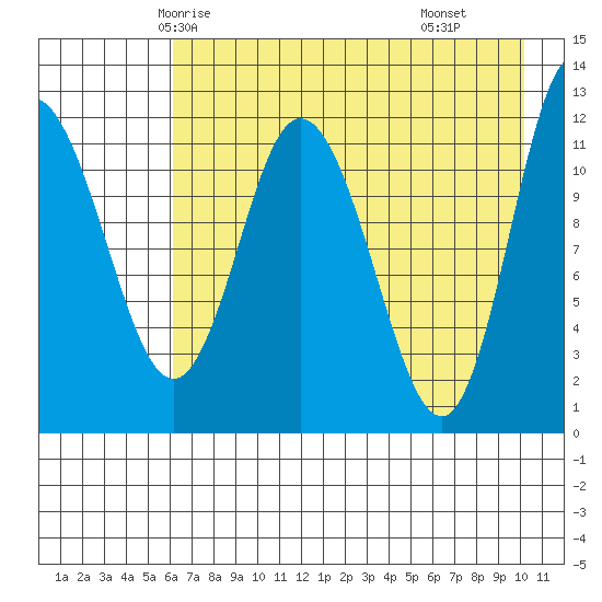 Dolphin Point tide chart for Saturday, May 4, 2024