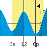 Dolphin Point tide chart for Saturday, May 4, 2024