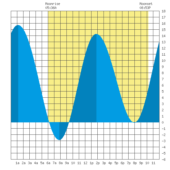 Dolphin Point tide chart for Monday, May 6, 2024