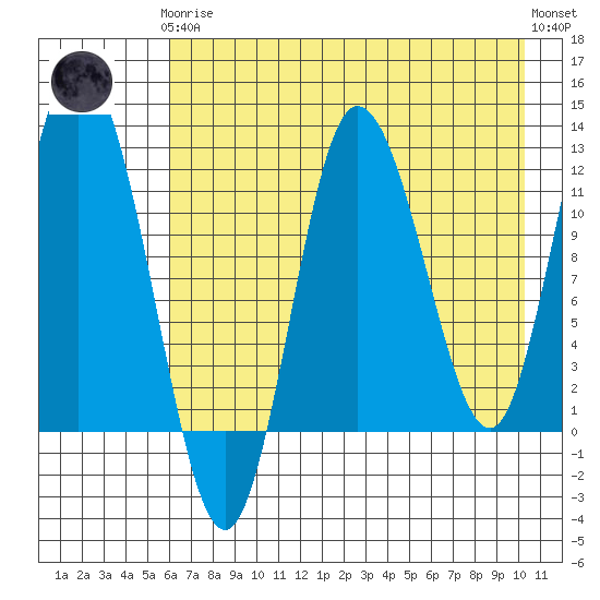 Dolphin Point tide chart for Tuesday, May 7, 2024