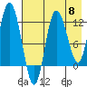 Dolphin Point tide chart for Wednesday, May 8, 2024