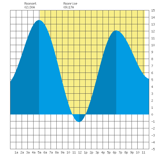 Dolphin Point tide chart for Monday, June 10, 2024