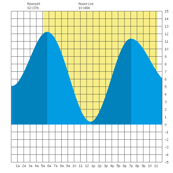 Dolphin Point tide chart for Tuesday, June 11, 2024