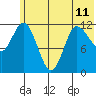 Dolphin Point tide chart for Tuesday, June 11, 2024